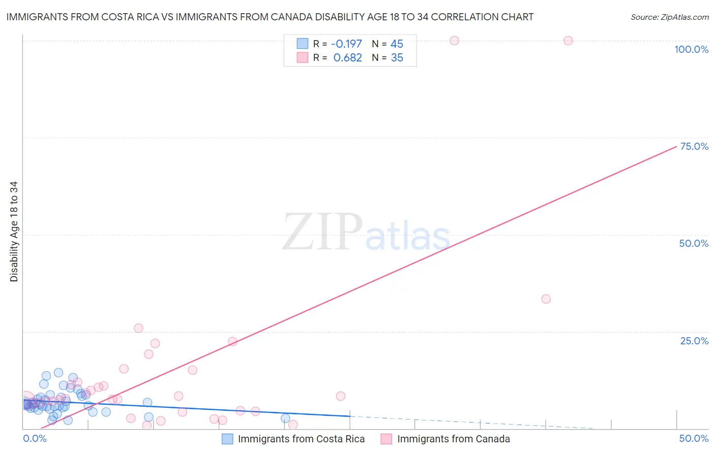 Immigrants from Costa Rica vs Immigrants from Canada Disability Age 18 to 34