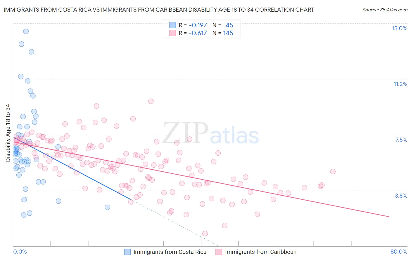 Immigrants from Costa Rica vs Immigrants from Caribbean Disability Age 18 to 34