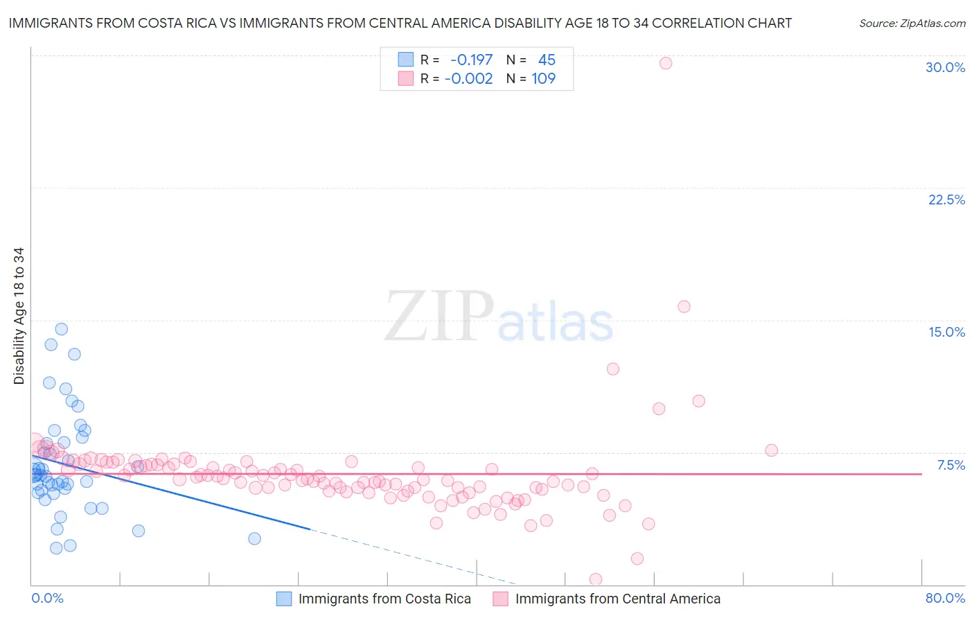 Immigrants from Costa Rica vs Immigrants from Central America Disability Age 18 to 34