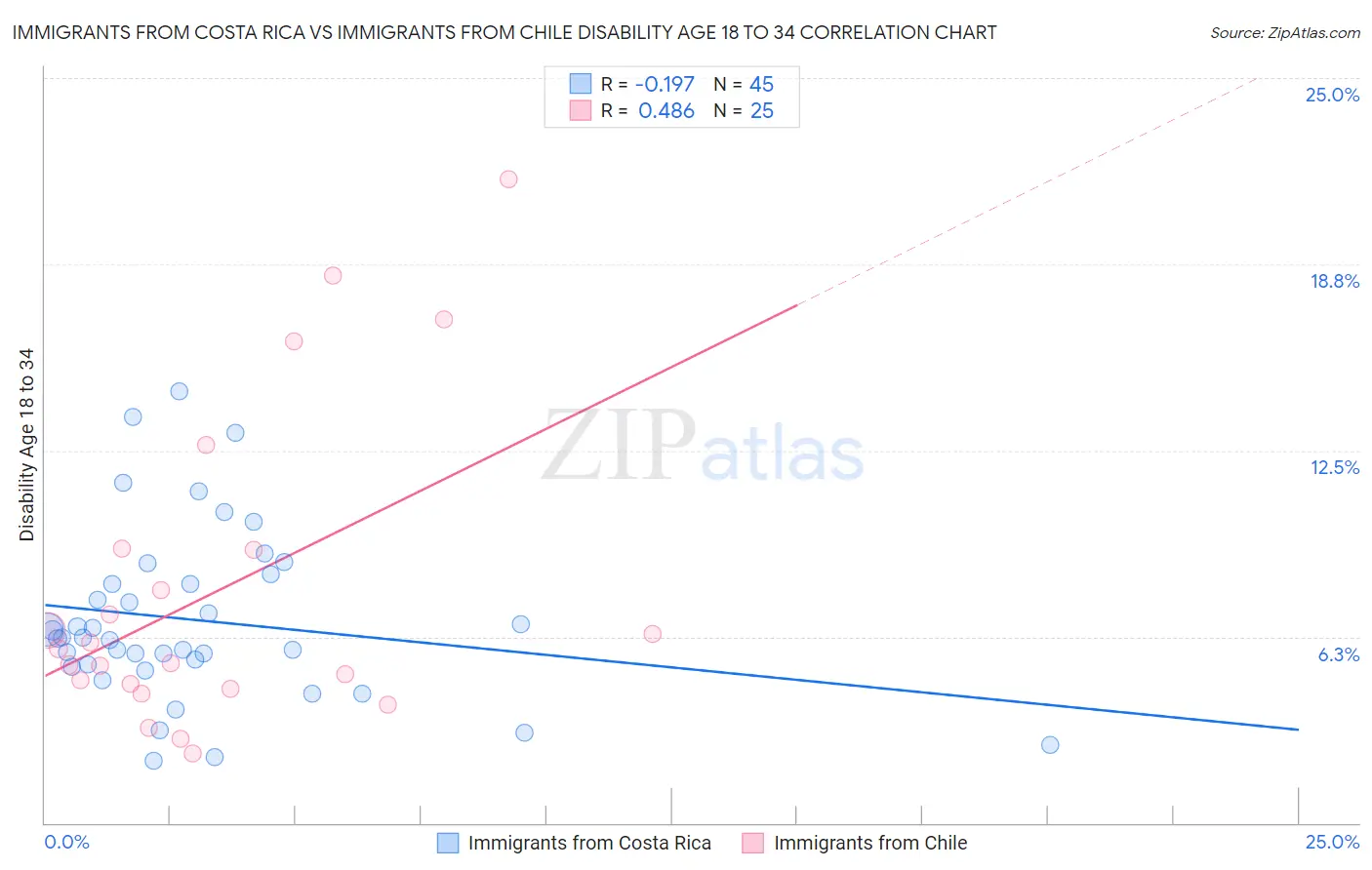 Immigrants from Costa Rica vs Immigrants from Chile Disability Age 18 to 34