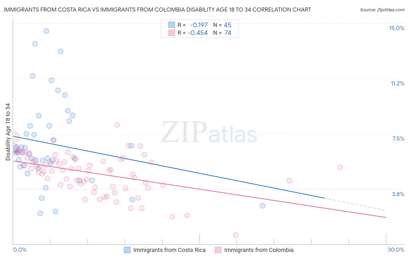 Immigrants from Costa Rica vs Immigrants from Colombia Disability Age 18 to 34