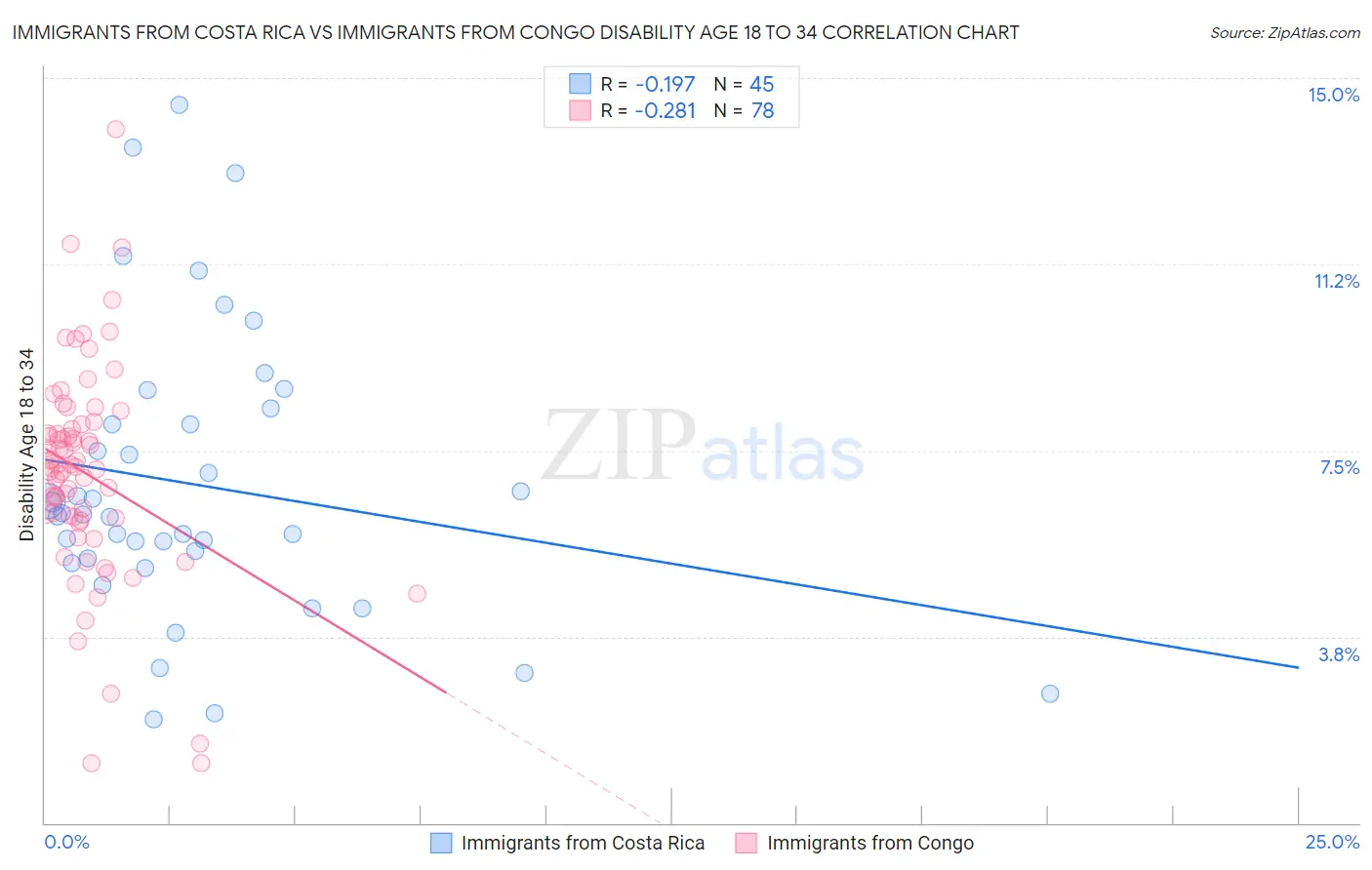 Immigrants from Costa Rica vs Immigrants from Congo Disability Age 18 to 34