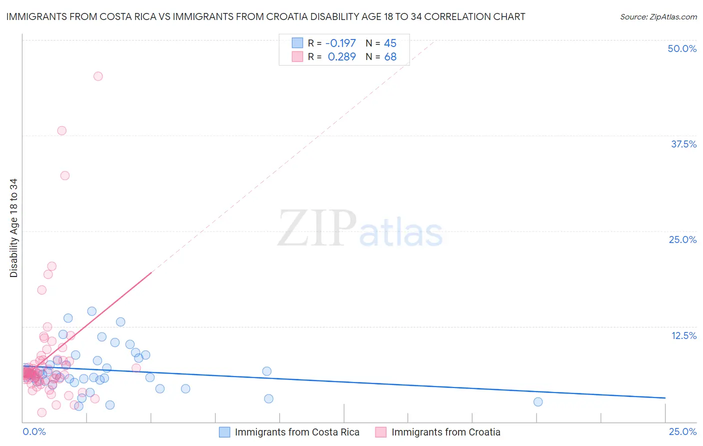 Immigrants from Costa Rica vs Immigrants from Croatia Disability Age 18 to 34
