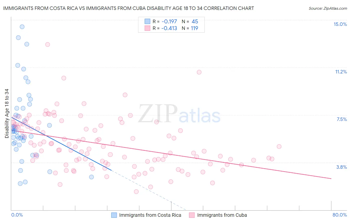 Immigrants from Costa Rica vs Immigrants from Cuba Disability Age 18 to 34