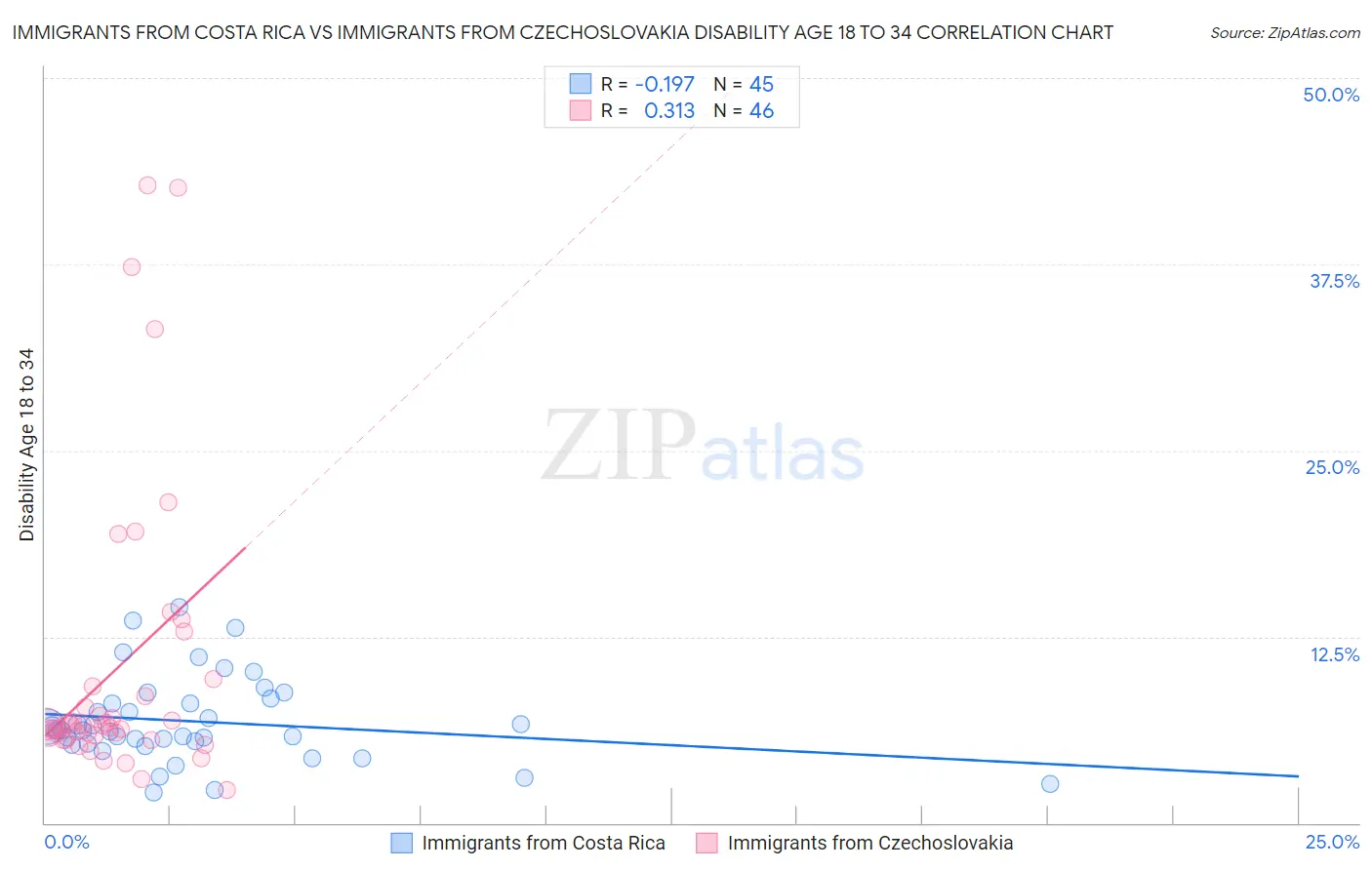 Immigrants from Costa Rica vs Immigrants from Czechoslovakia Disability Age 18 to 34