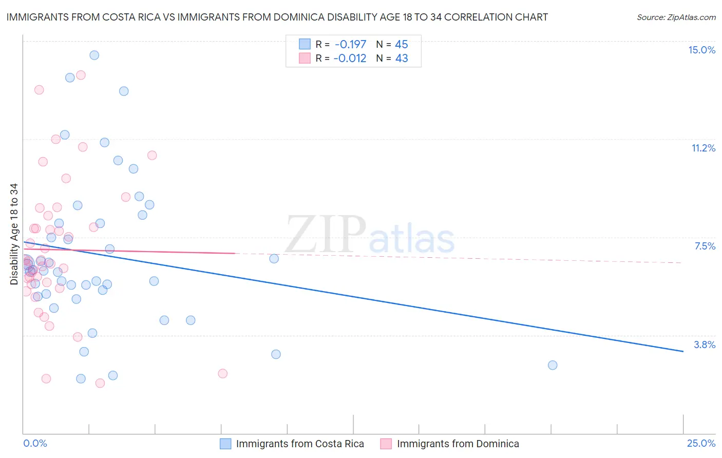 Immigrants from Costa Rica vs Immigrants from Dominica Disability Age 18 to 34