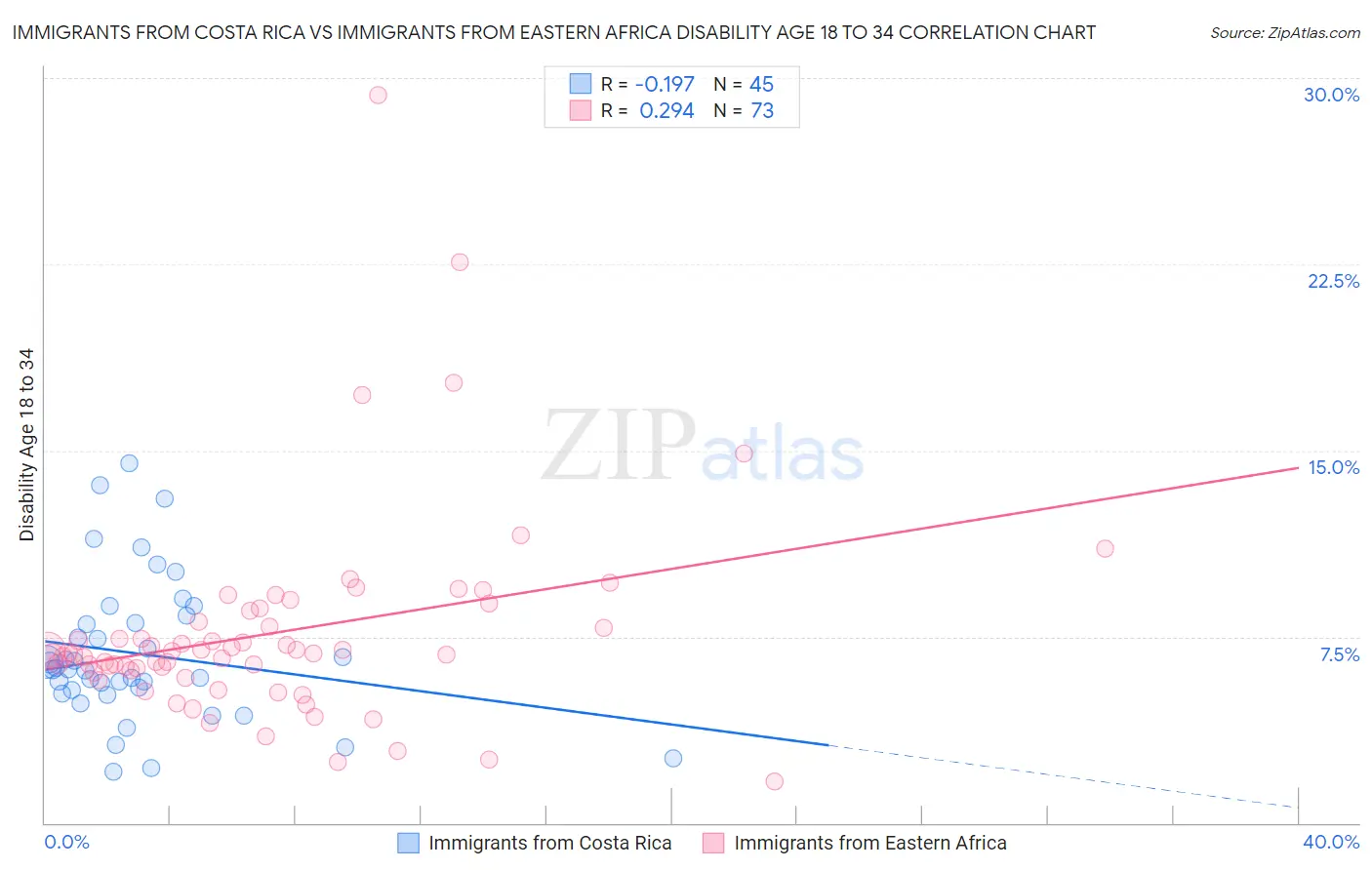 Immigrants from Costa Rica vs Immigrants from Eastern Africa Disability Age 18 to 34