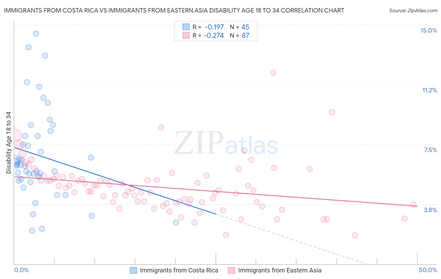 Immigrants from Costa Rica vs Immigrants from Eastern Asia Disability Age 18 to 34