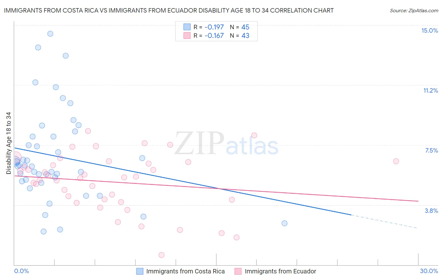 Immigrants from Costa Rica vs Immigrants from Ecuador Disability Age 18 to 34