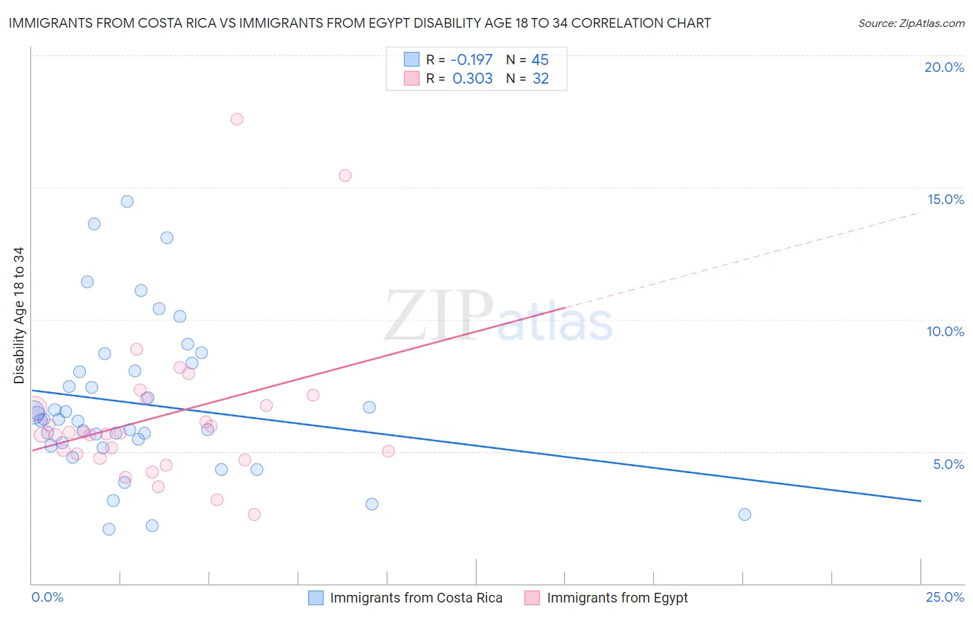 Immigrants from Costa Rica vs Immigrants from Egypt Disability Age 18 to 34