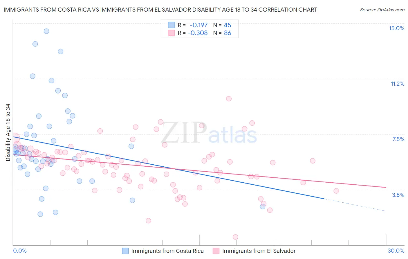 Immigrants from Costa Rica vs Immigrants from El Salvador Disability Age 18 to 34