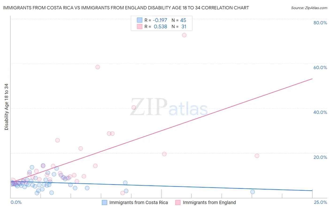Immigrants from Costa Rica vs Immigrants from England Disability Age 18 to 34