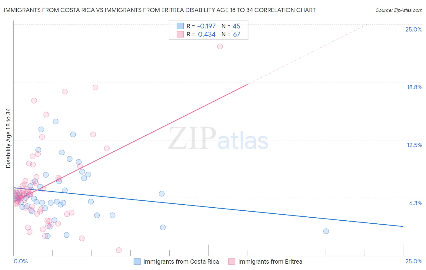 Immigrants from Costa Rica vs Immigrants from Eritrea Disability Age 18 to 34