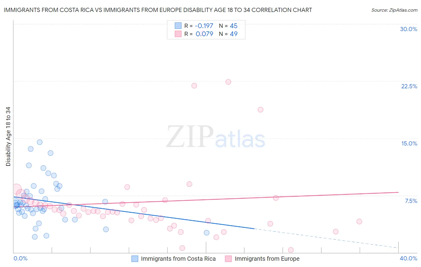 Immigrants from Costa Rica vs Immigrants from Europe Disability Age 18 to 34