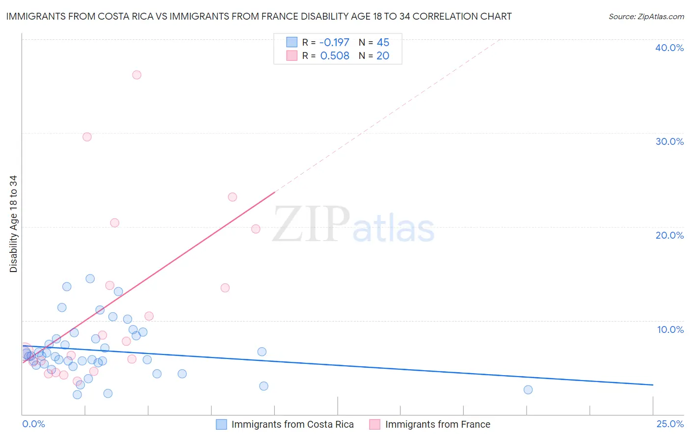 Immigrants from Costa Rica vs Immigrants from France Disability Age 18 to 34