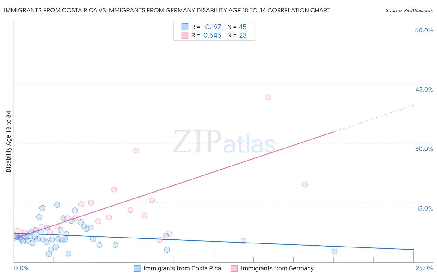 Immigrants from Costa Rica vs Immigrants from Germany Disability Age 18 to 34