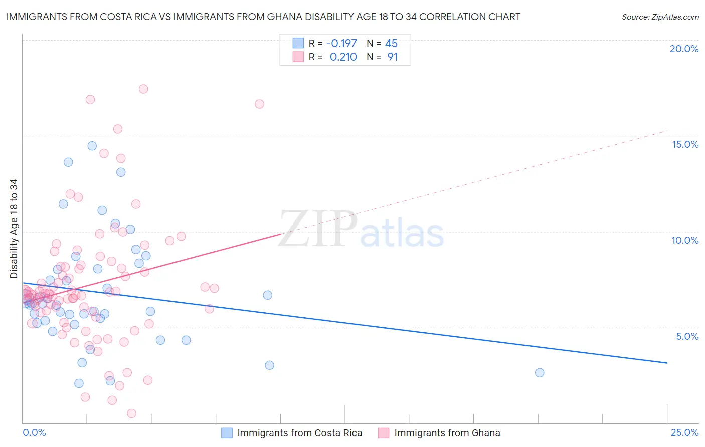 Immigrants from Costa Rica vs Immigrants from Ghana Disability Age 18 to 34