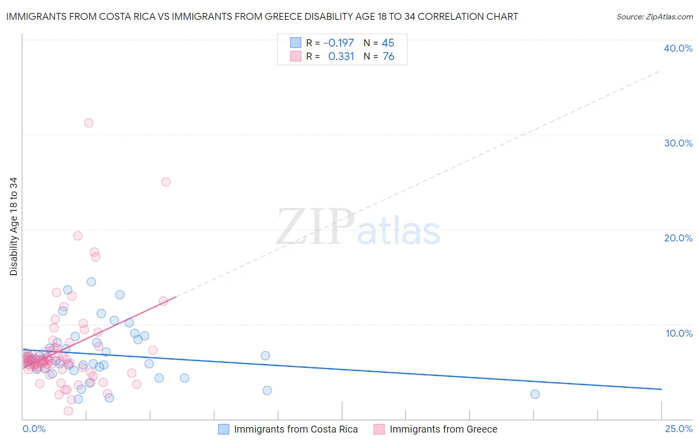 Immigrants from Costa Rica vs Immigrants from Greece Disability Age 18 to 34