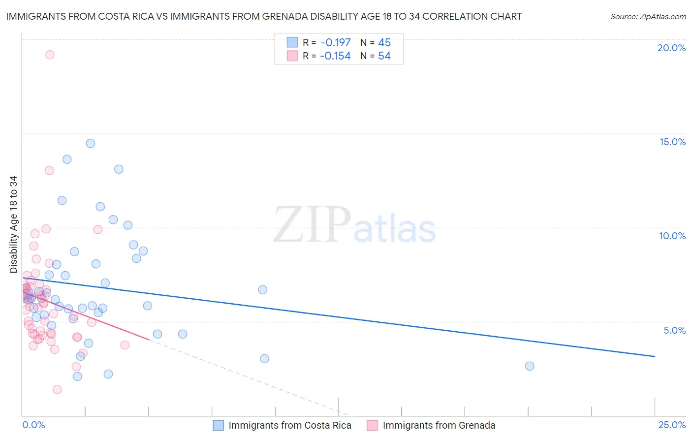 Immigrants from Costa Rica vs Immigrants from Grenada Disability Age 18 to 34