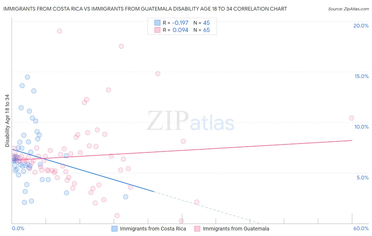 Immigrants from Costa Rica vs Immigrants from Guatemala Disability Age 18 to 34