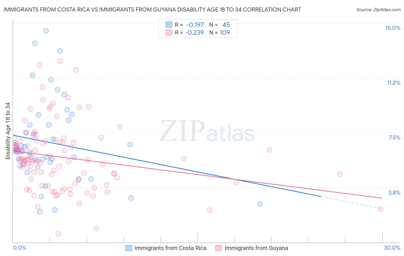 Immigrants from Costa Rica vs Immigrants from Guyana Disability Age 18 to 34