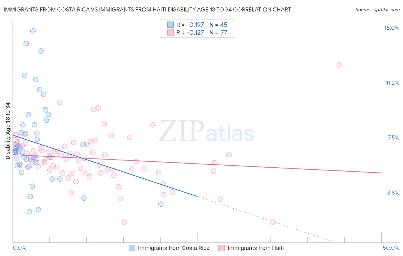 Immigrants from Costa Rica vs Immigrants from Haiti Disability Age 18 to 34