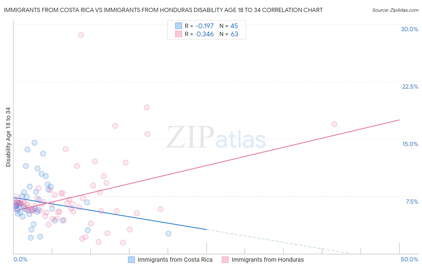 Immigrants from Costa Rica vs Immigrants from Honduras Disability Age 18 to 34