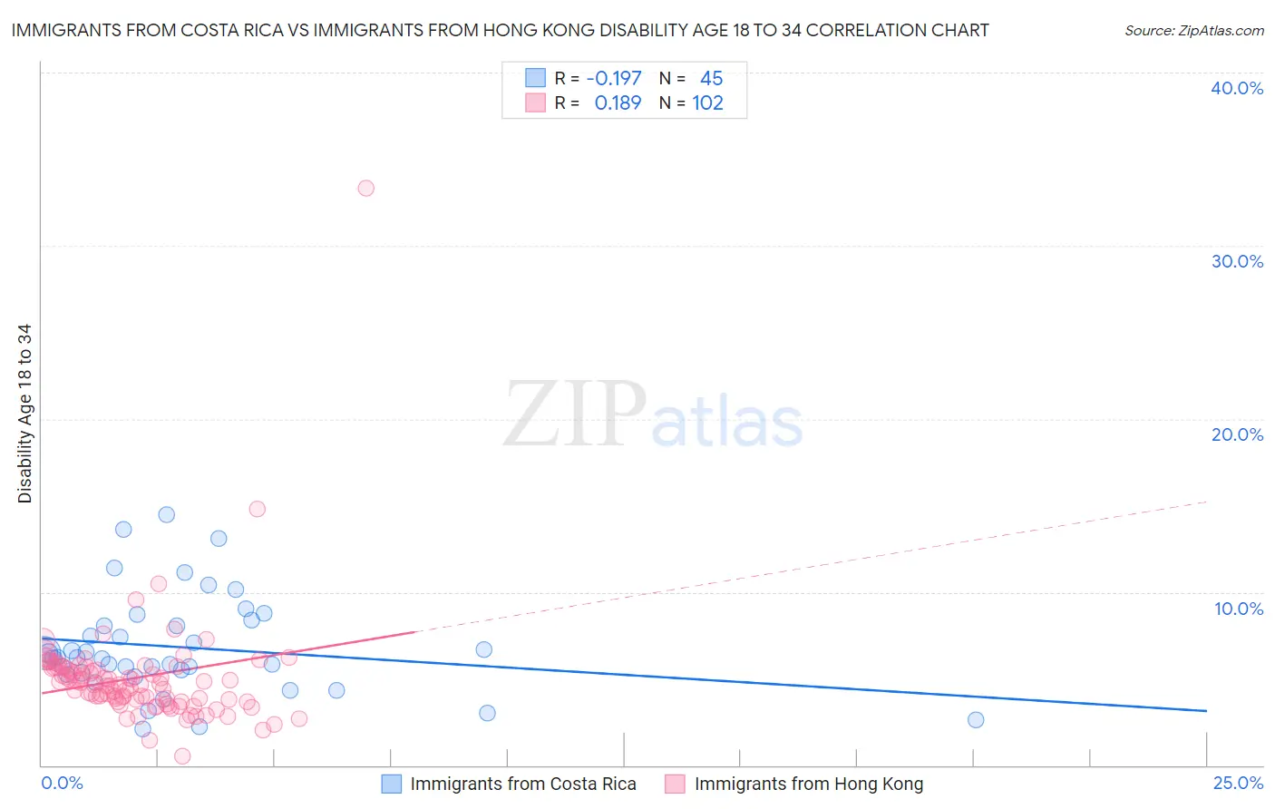 Immigrants from Costa Rica vs Immigrants from Hong Kong Disability Age 18 to 34