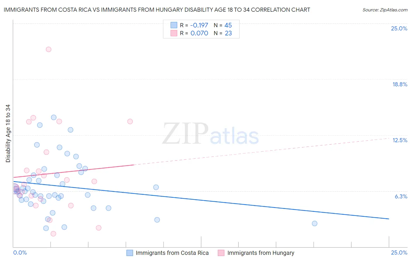 Immigrants from Costa Rica vs Immigrants from Hungary Disability Age 18 to 34