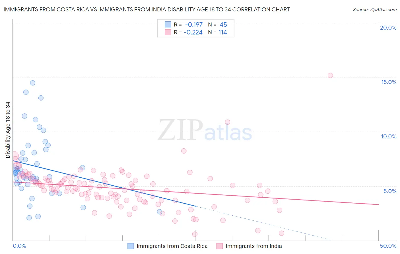 Immigrants from Costa Rica vs Immigrants from India Disability Age 18 to 34