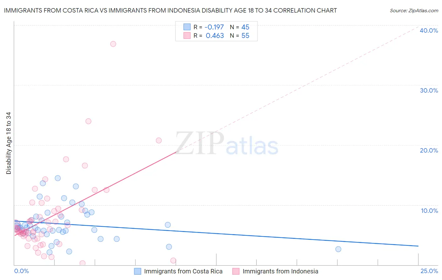 Immigrants from Costa Rica vs Immigrants from Indonesia Disability Age 18 to 34