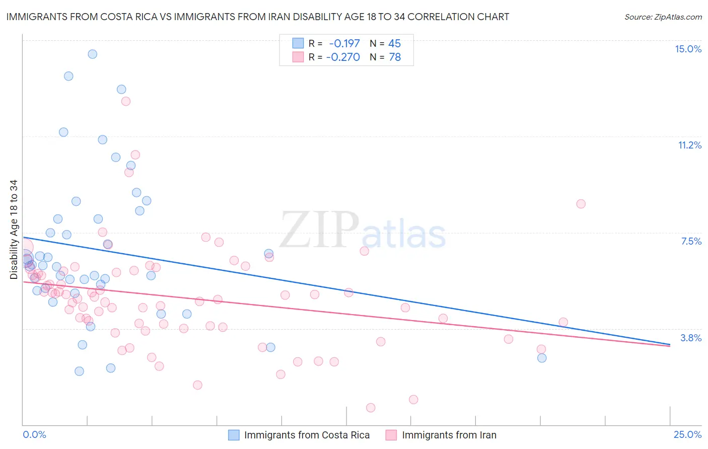 Immigrants from Costa Rica vs Immigrants from Iran Disability Age 18 to 34