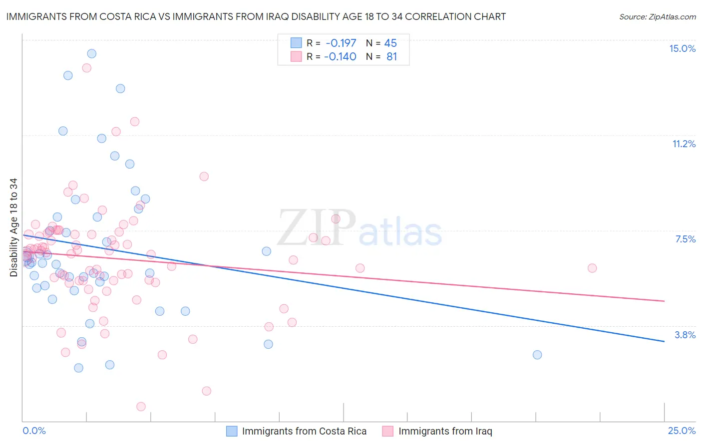 Immigrants from Costa Rica vs Immigrants from Iraq Disability Age 18 to 34