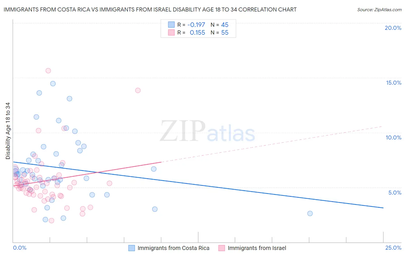 Immigrants from Costa Rica vs Immigrants from Israel Disability Age 18 to 34