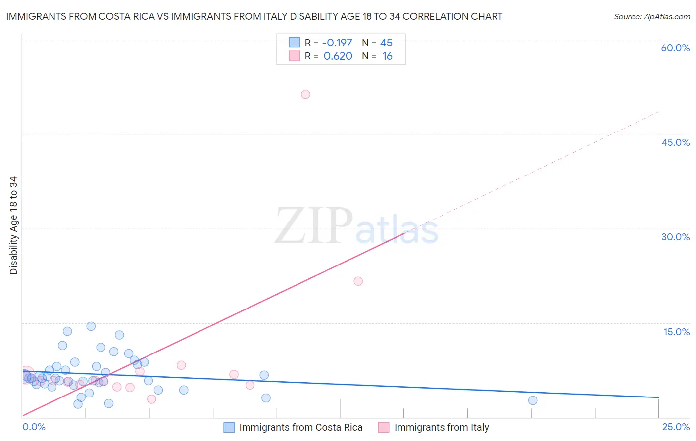 Immigrants from Costa Rica vs Immigrants from Italy Disability Age 18 to 34