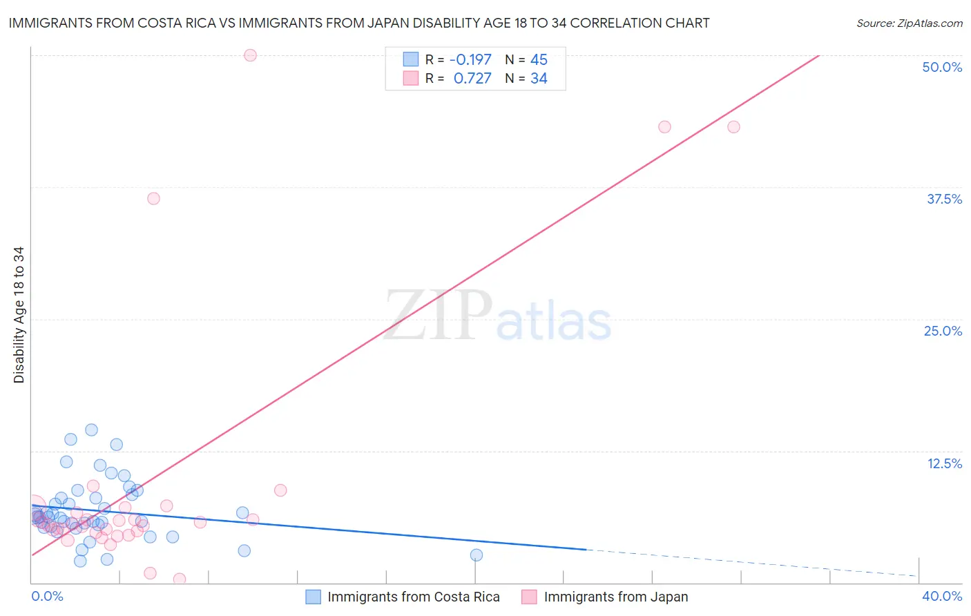 Immigrants from Costa Rica vs Immigrants from Japan Disability Age 18 to 34