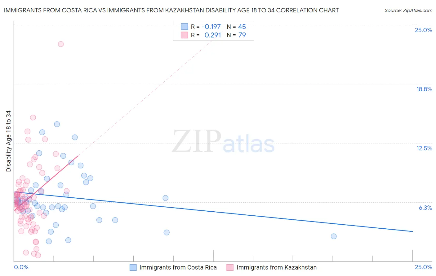 Immigrants from Costa Rica vs Immigrants from Kazakhstan Disability Age 18 to 34