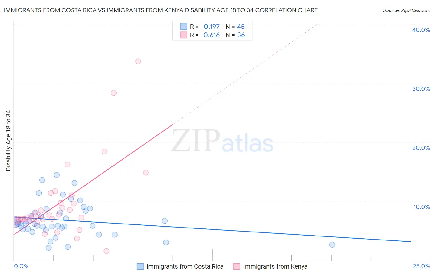 Immigrants from Costa Rica vs Immigrants from Kenya Disability Age 18 to 34