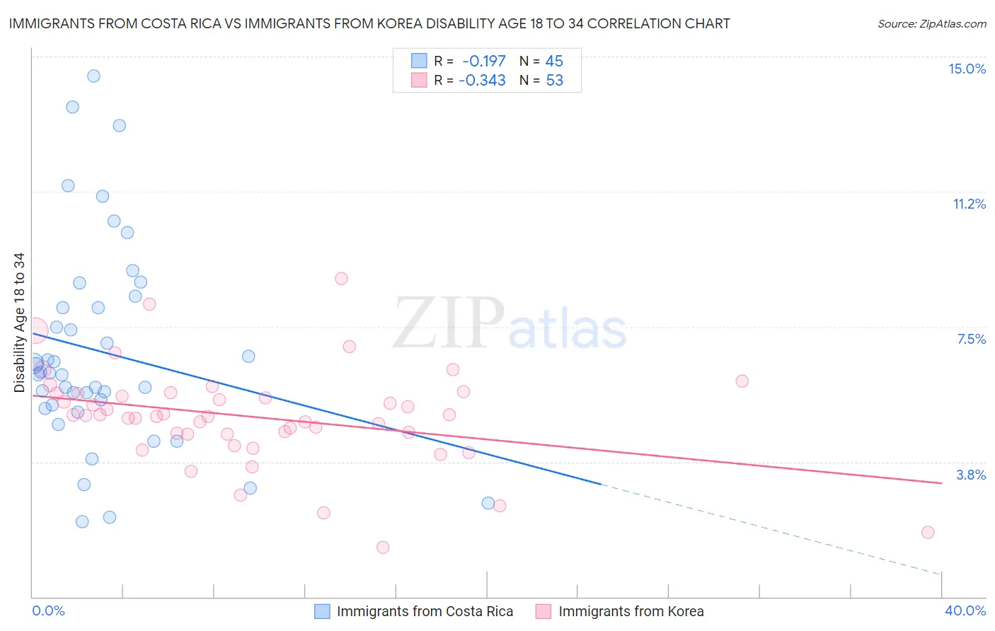 Immigrants from Costa Rica vs Immigrants from Korea Disability Age 18 to 34
