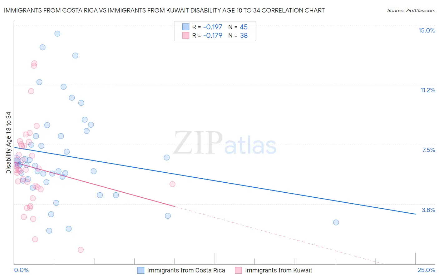 Immigrants from Costa Rica vs Immigrants from Kuwait Disability Age 18 to 34
