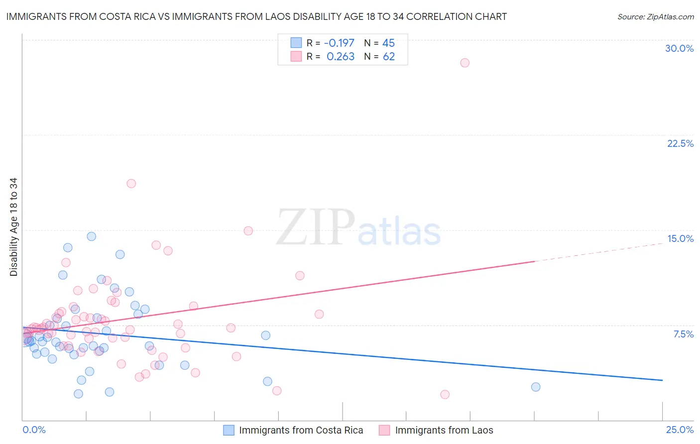 Immigrants from Costa Rica vs Immigrants from Laos Disability Age 18 to 34