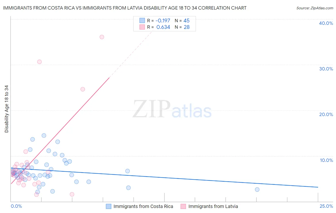 Immigrants from Costa Rica vs Immigrants from Latvia Disability Age 18 to 34