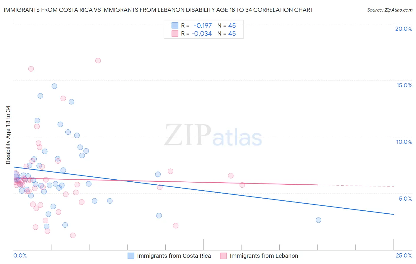 Immigrants from Costa Rica vs Immigrants from Lebanon Disability Age 18 to 34