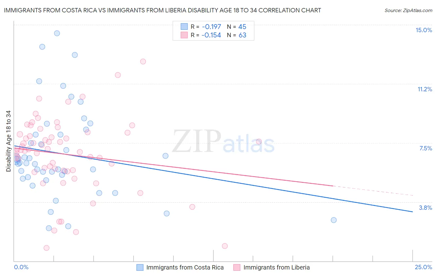 Immigrants from Costa Rica vs Immigrants from Liberia Disability Age 18 to 34