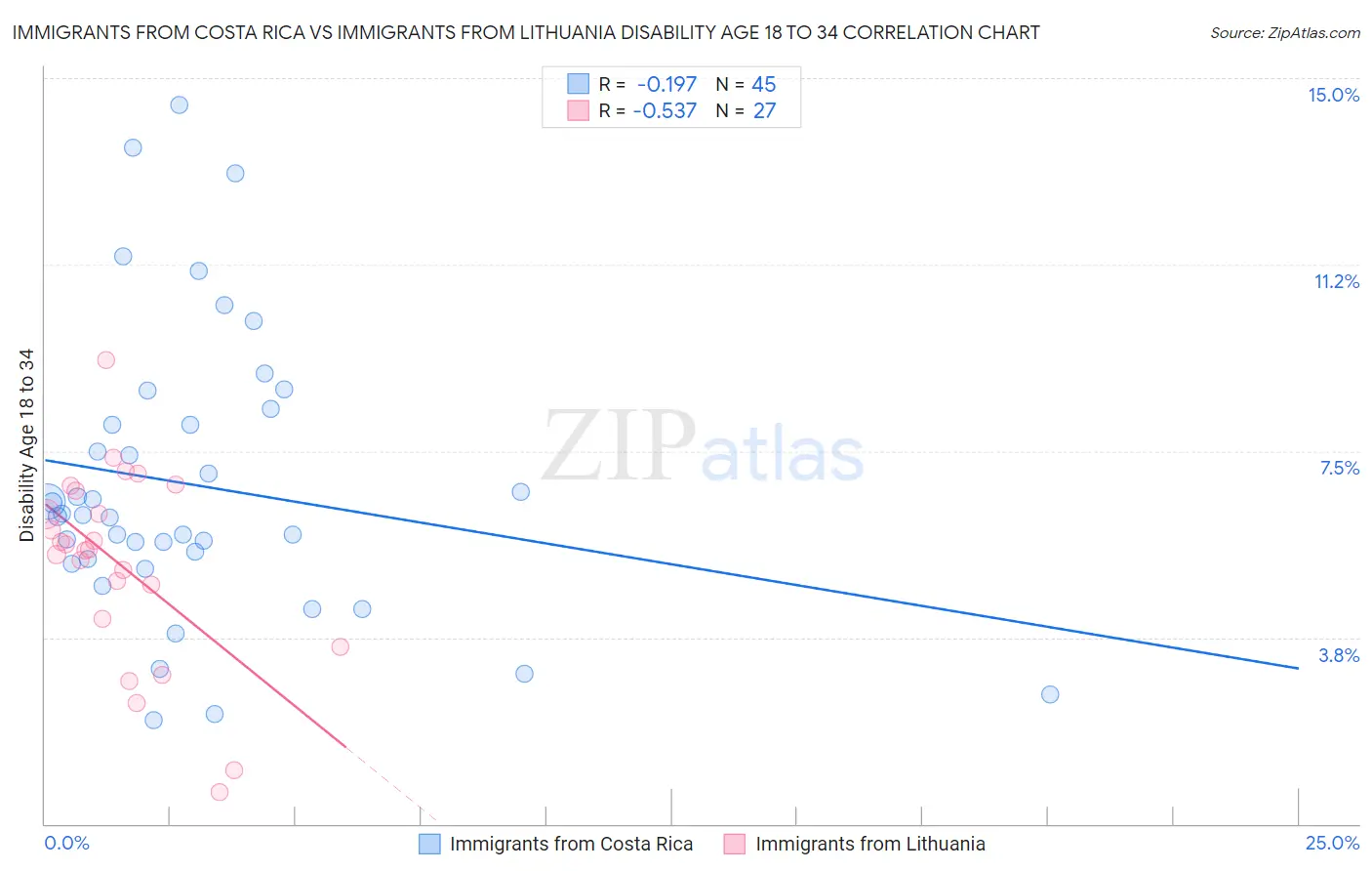 Immigrants from Costa Rica vs Immigrants from Lithuania Disability Age 18 to 34