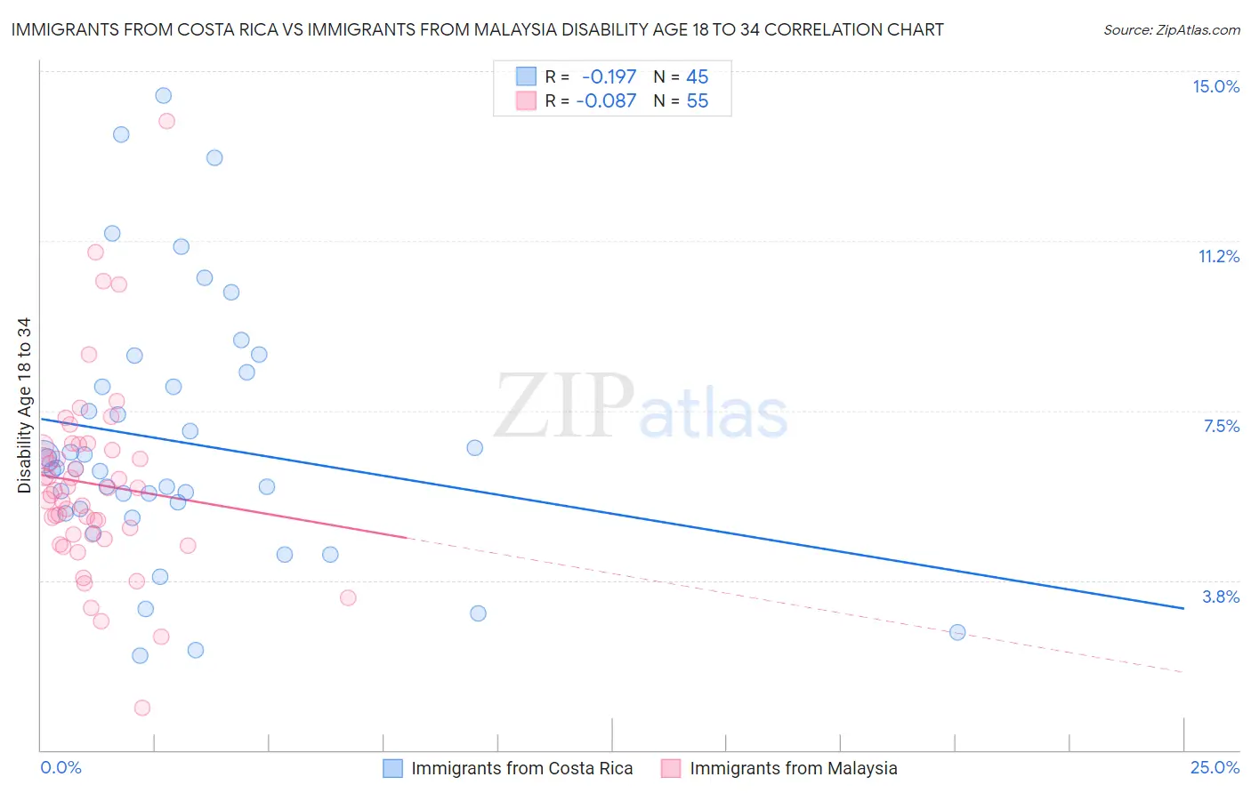 Immigrants from Costa Rica vs Immigrants from Malaysia Disability Age 18 to 34