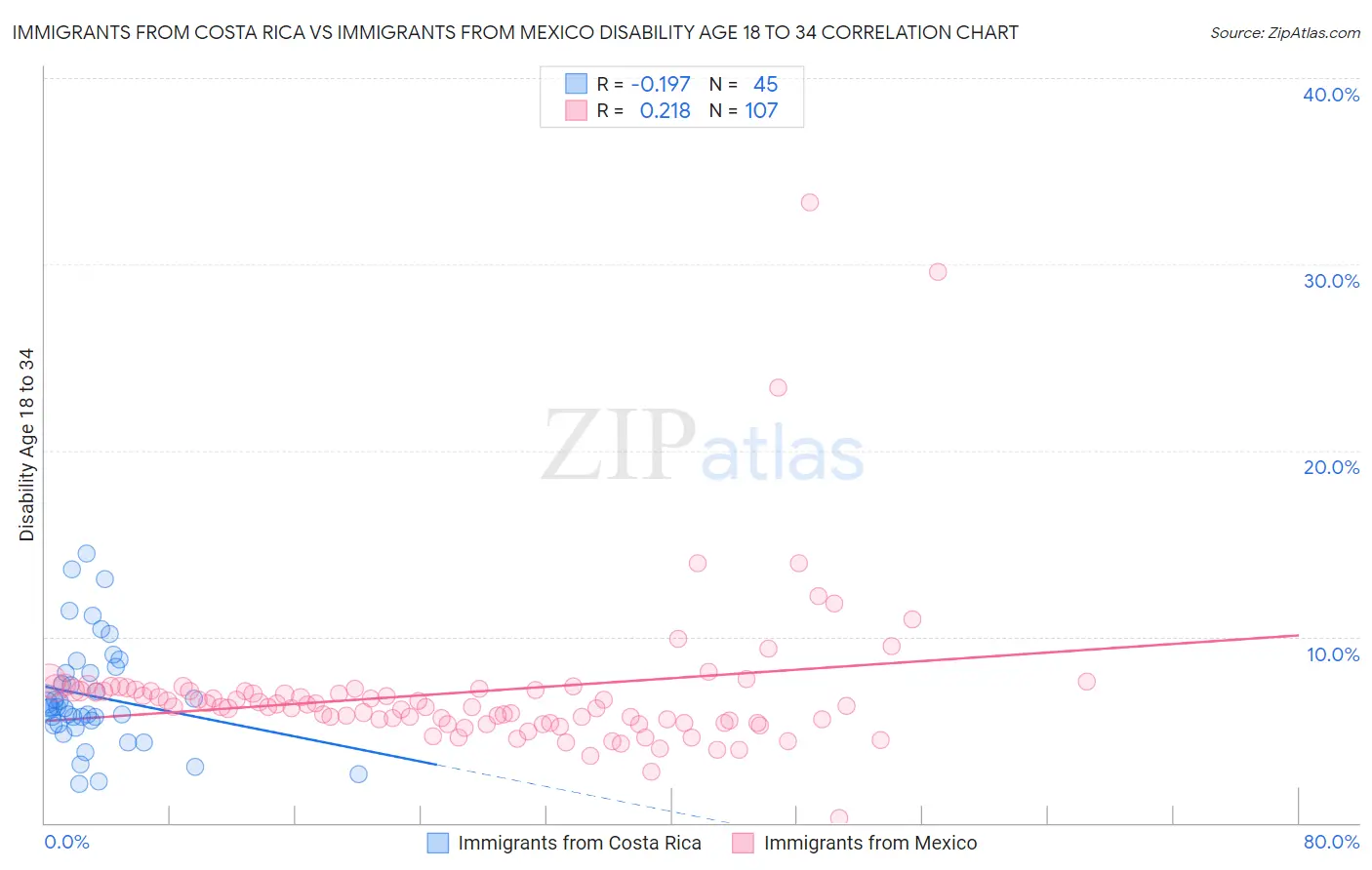 Immigrants from Costa Rica vs Immigrants from Mexico Disability Age 18 to 34