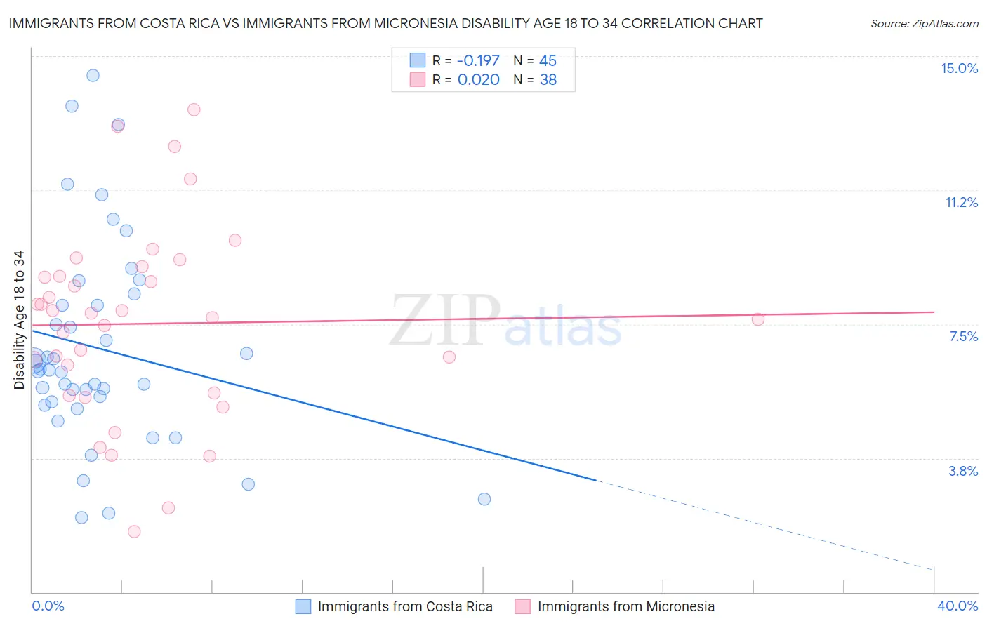 Immigrants from Costa Rica vs Immigrants from Micronesia Disability Age 18 to 34
