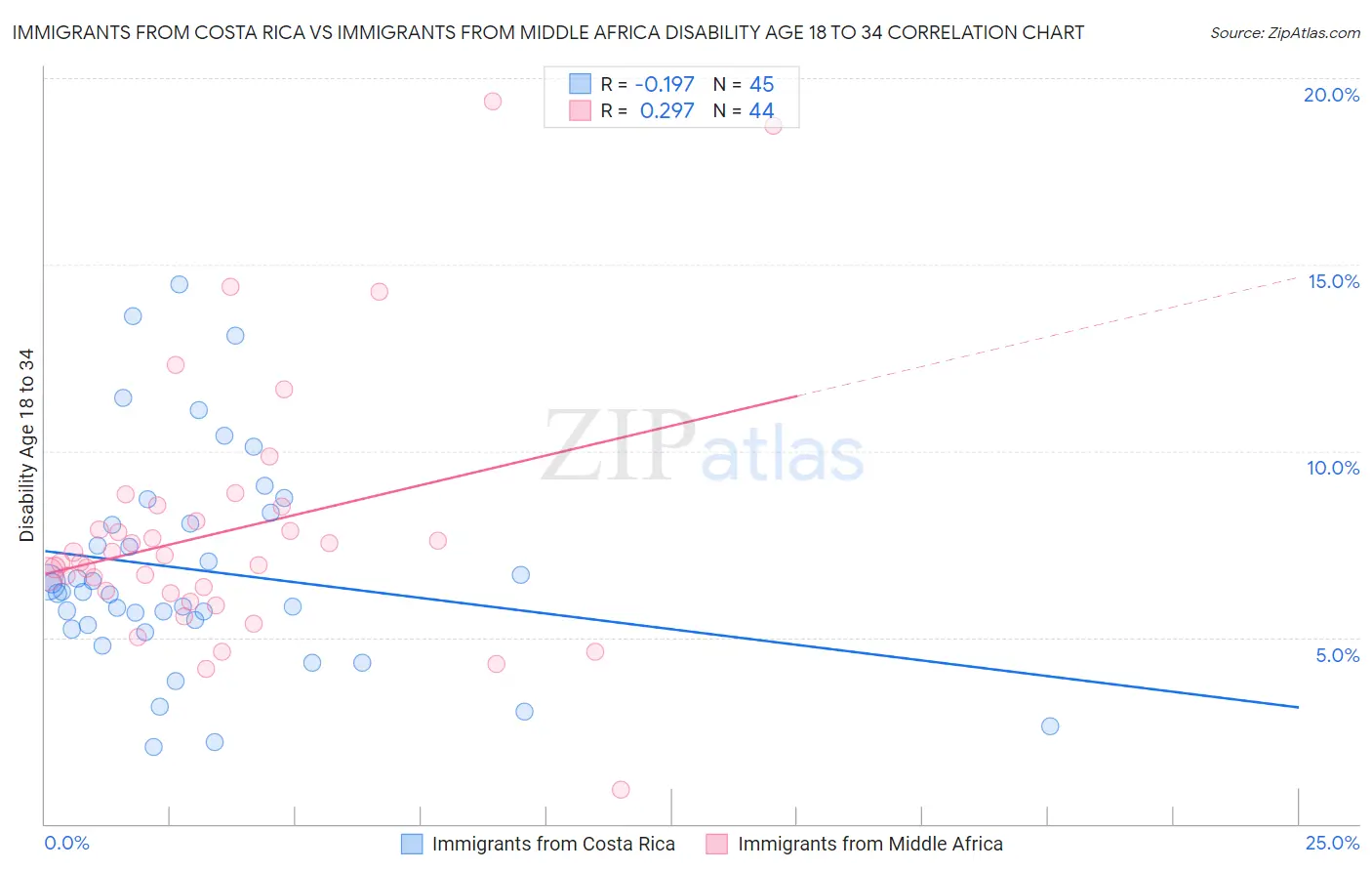 Immigrants from Costa Rica vs Immigrants from Middle Africa Disability Age 18 to 34