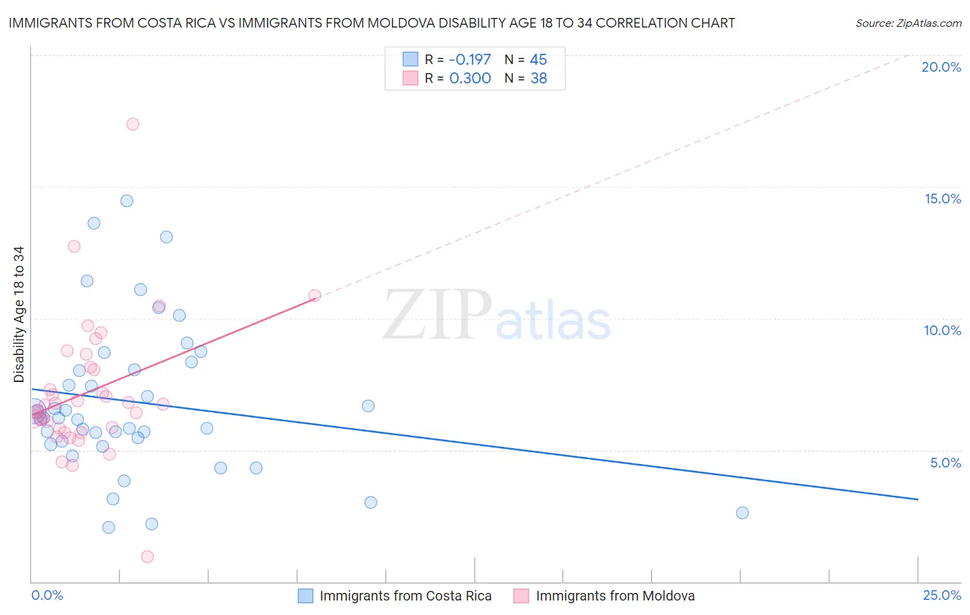 Immigrants from Costa Rica vs Immigrants from Moldova Disability Age 18 to 34